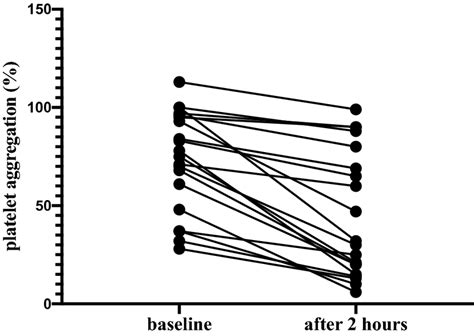 Intraindividual time course of patients before and after edoxaban... | Download Scientific Diagram