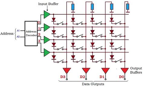 Read Only Memory (ROM) - Working, Types, Applications, Advantages ...