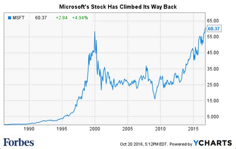 Microsoft's Stock Beats Dot Com Era Record On Solid Earnings