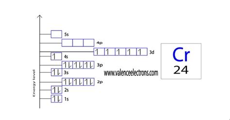 How to Write the Orbital Diagram for Chromium (Cr)?