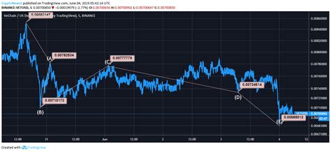 VeChain Prices Slump Putting A Halt To The Uptrend