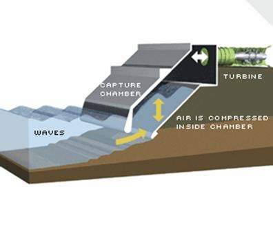 Oscillating Water Column - Wave Power Energy