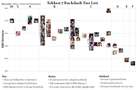 Tekken 3 tier list - lokitricks