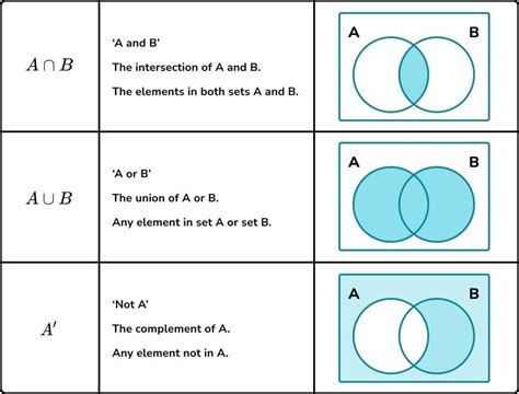 All About Sets And Venn Diagrams Figure 2: A Venn Diagram Of