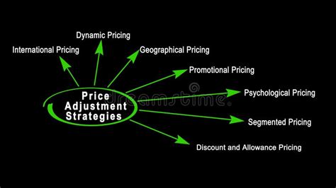 Strategies of Price Adjustment Stock Photo - Image of diagram, commerce ...