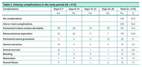 Ostomy Complications, Risk Factors, and Applied Nursing Care: A ...