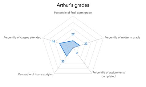 what is a spider chart and when should I use a spider chart? — storytelling with data