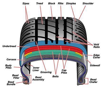 Car Tire Parts Diagram | etisalat-du