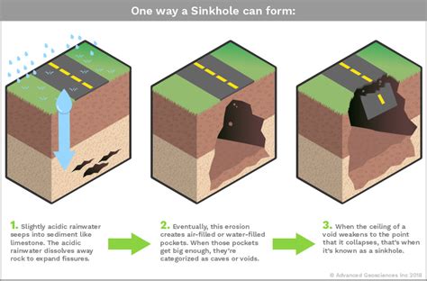 Sinkholes - GEOGRAPHY FOR 2023 & BEYOND