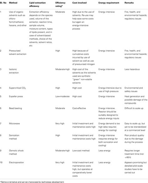 Frontiers | Lipid Extraction Methods from Microalgae: A Comprehensive Review | Energy Research