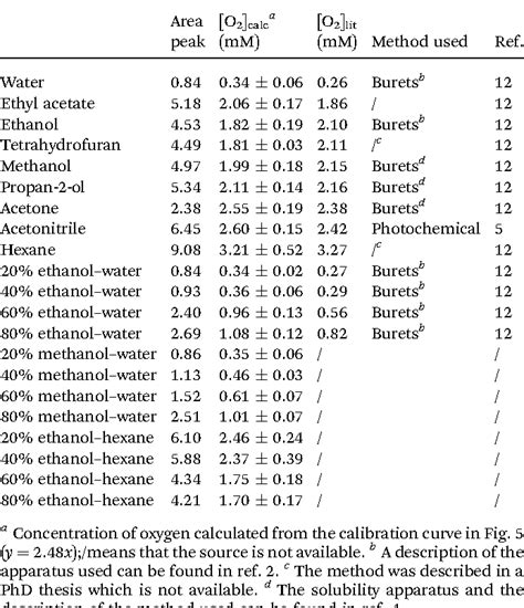 Table 1 from A new method to measure oxygen solubility in organic solvents through optical ...