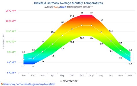 Data tables and charts monthly and yearly climate conditions in Bielefeld Germany.