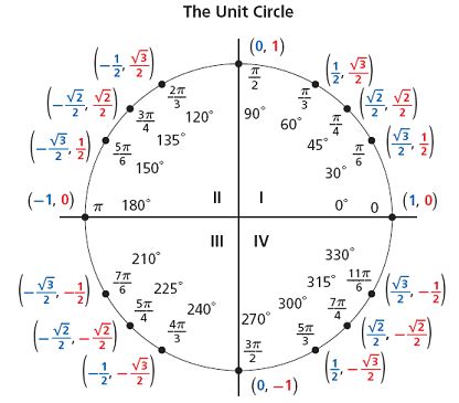 Fitfab: Trigonometry Sin Theta Cos Theta Table