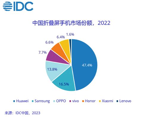 Huawei grabs half of China's foldable smartphone market share - Huawei Central
