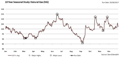 Natural Gas Outlook: Seasonality Trends Bullish For Spring - See It Market