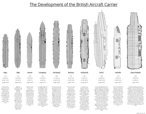 The development of British Aircraft Carriers - from HMS Argus to HMS Queen Elizabeth [2300 x ...