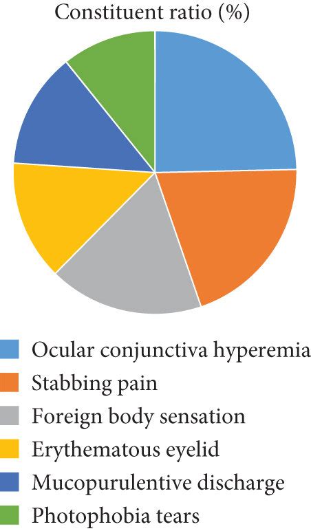 Analysis of clinical manifestations of acute hemorrhagic conjunctivitis. | Download Scientific ...