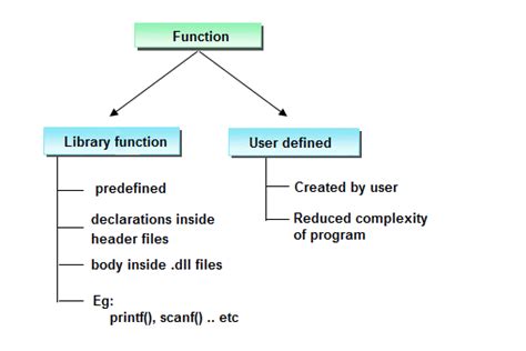 C Functions Introduction - C Programming Questions and Answers ...