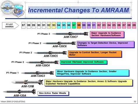 Difference between the AIM120B&C and all the differents AIM9 missiles ...