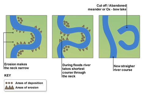 Oxbow lake - Alchetron, The Free Social Encyclopedia