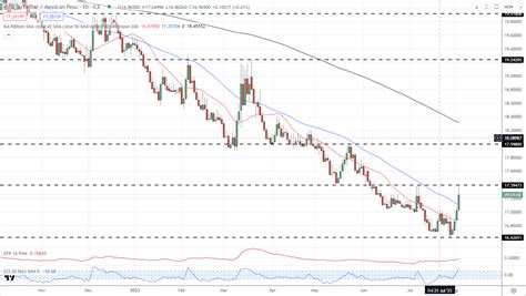 USD/MXN Short-Term Rally Continues as US Treasury Yields Climb