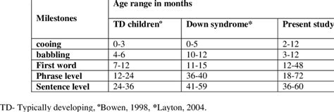 Acquisition of speech and language milestones in DS | Download Table