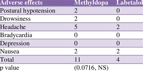 Comparison of adverse effects in both groups. | Download Table