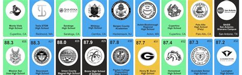 Making the Grade: America’s Best STEM High Schools - Smartick's Data Visualizations