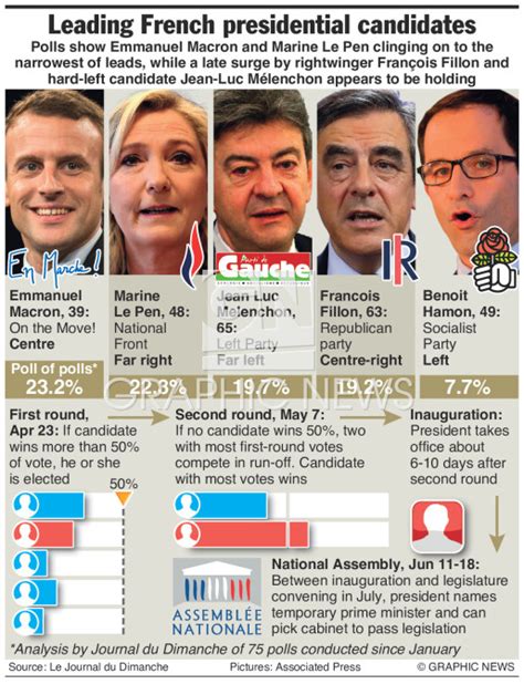 POLITICS: France election poll of polls infographic