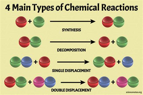 Identifying Types Of Reactions Worksheet