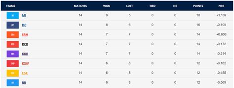 IPL 2020 Points Table: IPL 13 Team Standings After SRH vs MI Match