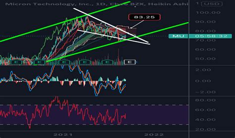 MU Stock Price and Chart — NASDAQ:MU — TradingView