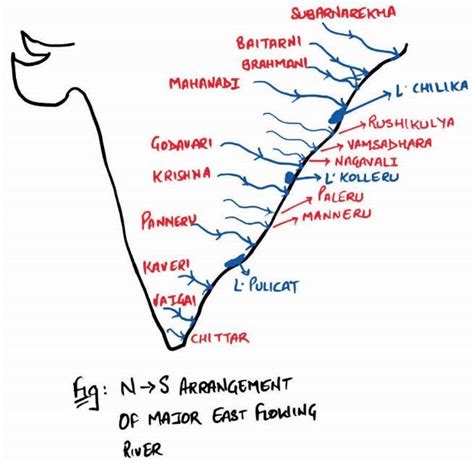 Small peninsular rivers flowing towards East - Rau's IAS