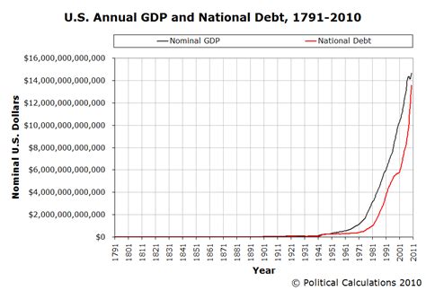 Visualizing the U.S. National Debt: 1791-2010 | Seeking Alpha