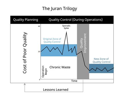 Juran Trilogy for Quality Planning and control for improvement 11972751 Vector Art at Vecteezy