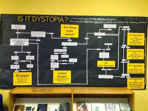 Library Displays: Dystopian Fiction