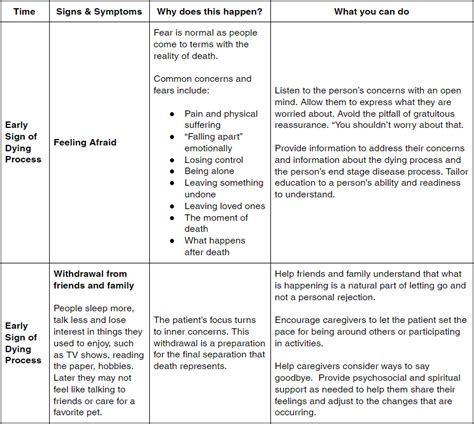 Identify Signs & Symptoms of the Dying Process in Hospice