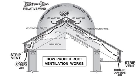 What is Ventilation? - 1st Coast Metal Roofing Supply