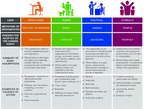 Bolman And Deal Four Frames Explained | Webframes.org