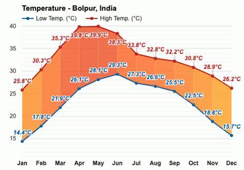 Yearly & Monthly weather - Bolpur, India