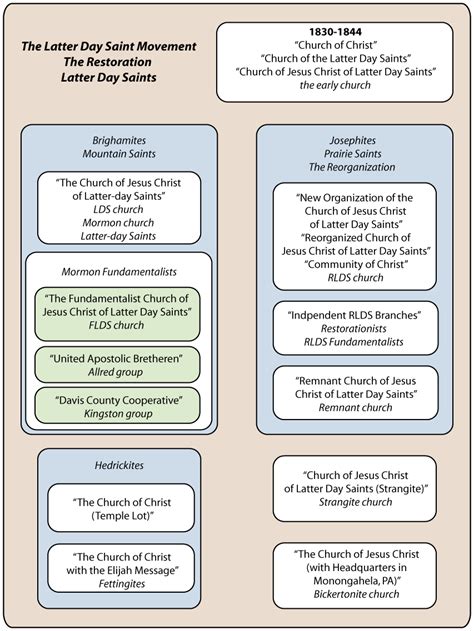 LDS Writer's Market Guide — The Latter Day Saint Movement