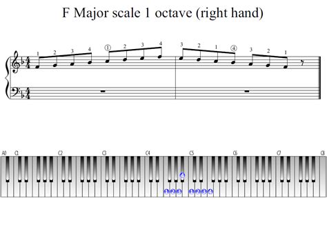 F Major scale 1 octave (right hand) | Piano Fingering Figures