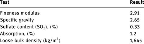 Properties of the fine aggregate | Download Scientific Diagram