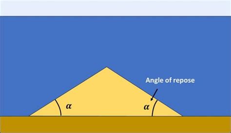 Angle of repose - Coastal Wiki