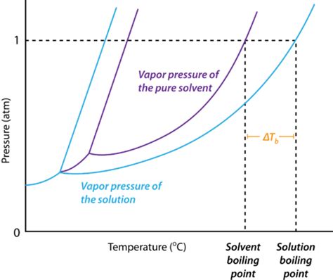 Boiling Point Elevation | Chemistry for Non-Majors