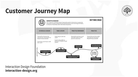 Customer Journey Map: Definition & Process | IxDF