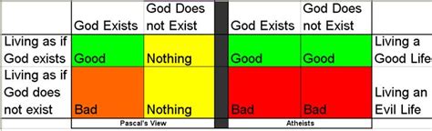 What is Pascal’s Wager: Does God Exist? | SchoolWorkHelper