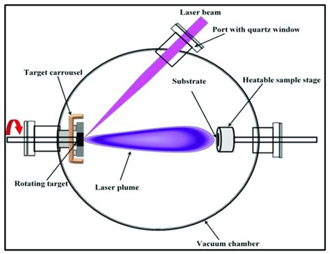 An Introduction to Pulsed Laser Deposition (PLD)