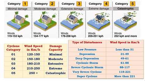 Tropical Cyclones: Disastrous Effects Storm Surge, Storm Tide, Category ...