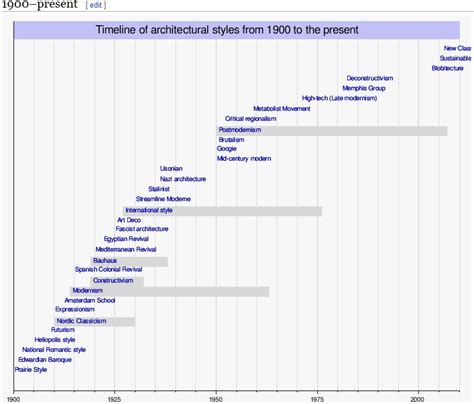 Timeline of architectural styles | Antiques Board